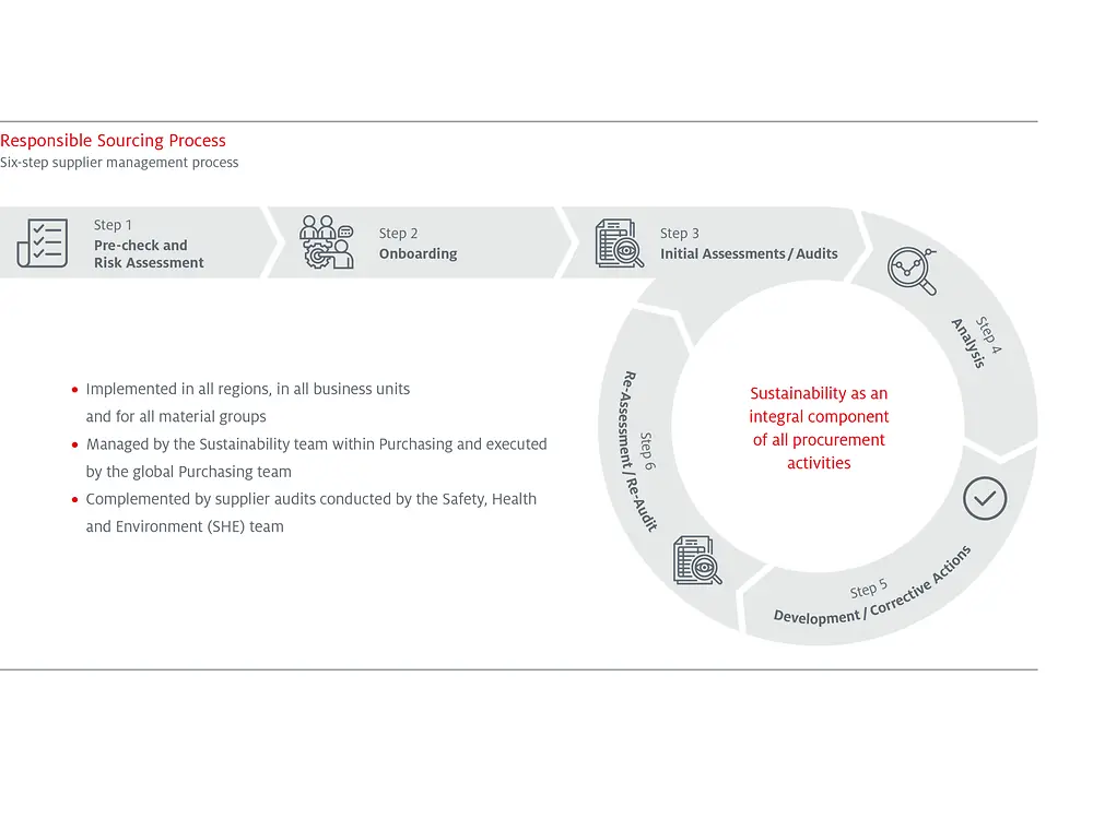 Responsible_Sourcing_Process_EN